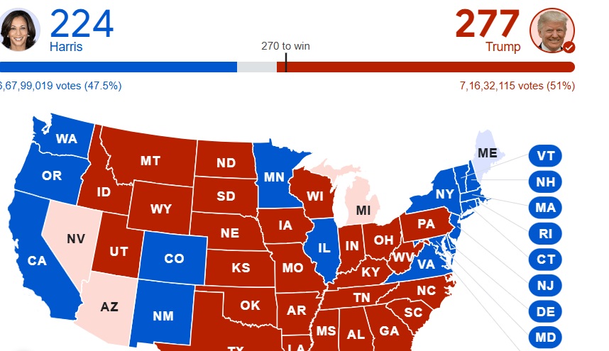 US Election result: কমলা পছন্দ নহয় আমেৰিকাবাসীৰ,